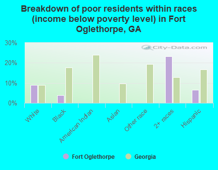 Breakdown of poor residents within races (income below poverty level) in Fort Oglethorpe, GA
