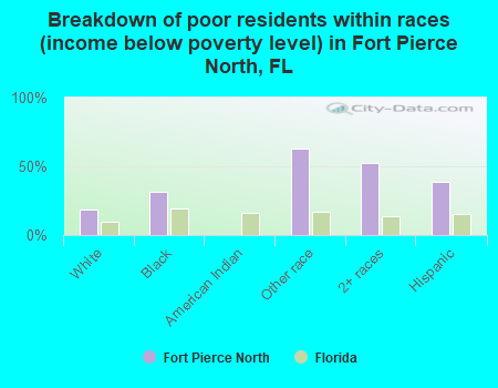 Breakdown of poor residents within races (income below poverty level) in Fort Pierce North, FL