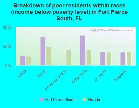 Breakdown of poor residents within races (income below poverty level) in Fort Pierce South, FL
