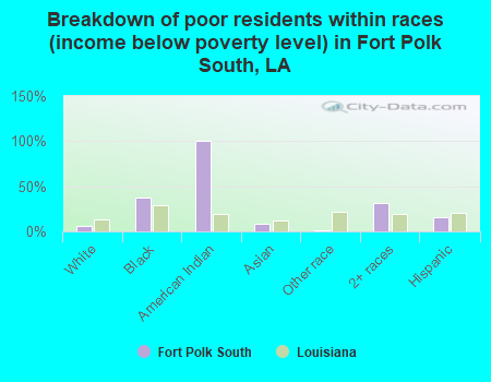 Breakdown of poor residents within races (income below poverty level) in Fort Polk South, LA