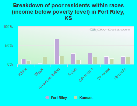 Breakdown of poor residents within races (income below poverty level) in Fort Riley, KS
