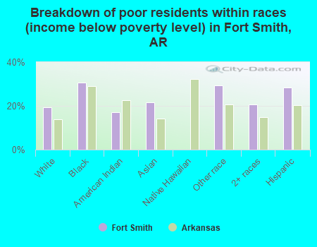 Breakdown of poor residents within races (income below poverty level) in Fort Smith, AR