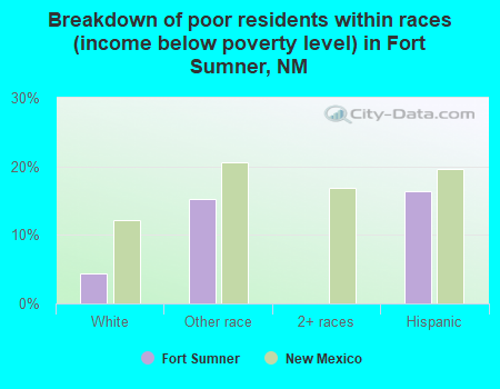 Breakdown of poor residents within races (income below poverty level) in Fort Sumner, NM