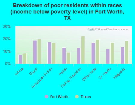 Breakdown of poor residents within races (income below poverty level) in Fort Worth, TX