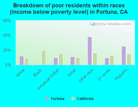 Breakdown of poor residents within races (income below poverty level) in Fortuna, CA