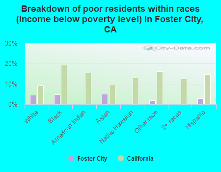 Breakdown of poor residents within races (income below poverty level) in Foster City, CA