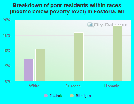Breakdown of poor residents within races (income below poverty level) in Fostoria, MI