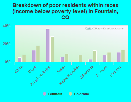 Breakdown of poor residents within races (income below poverty level) in Fountain, CO