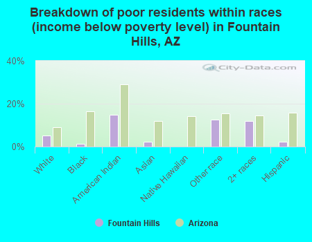Breakdown of poor residents within races (income below poverty level) in Fountain Hills, AZ