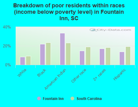 Breakdown of poor residents within races (income below poverty level) in Fountain Inn, SC