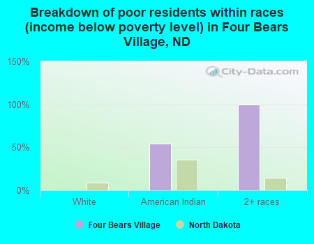 Breakdown of poor residents within races (income below poverty level) in Four Bears Village, ND