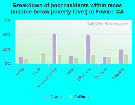 Breakdown of poor residents within races (income below poverty level) in Fowler, CA