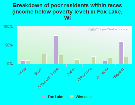 Breakdown of poor residents within races (income below poverty level) in Fox Lake, WI