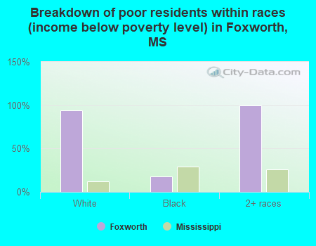 Breakdown of poor residents within races (income below poverty level) in Foxworth, MS