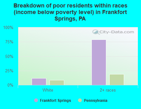 Breakdown of poor residents within races (income below poverty level) in Frankfort Springs, PA