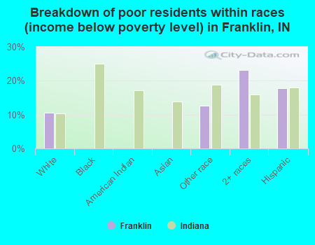 Breakdown of poor residents within races (income below poverty level) in Franklin, IN