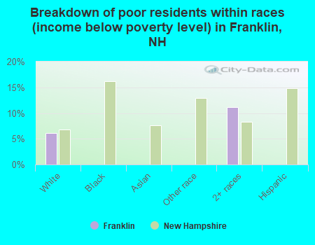 Breakdown of poor residents within races (income below poverty level) in Franklin, NH