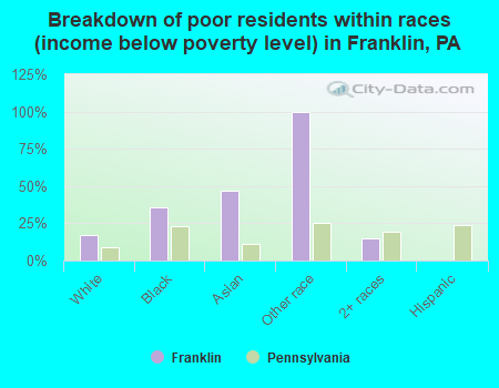Breakdown of poor residents within races (income below poverty level) in Franklin, PA