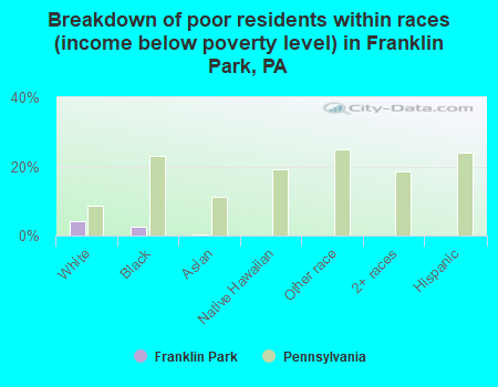 Breakdown of poor residents within races (income below poverty level) in Franklin Park, PA