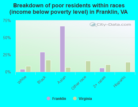 Breakdown of poor residents within races (income below poverty level) in Franklin, VA