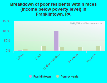 Breakdown of poor residents within races (income below poverty level) in Franklintown, PA