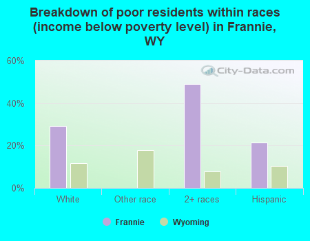 Breakdown of poor residents within races (income below poverty level) in Frannie, WY
