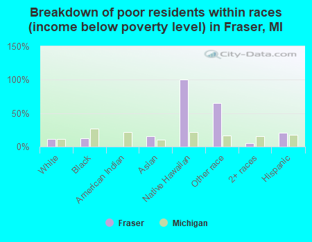 Breakdown of poor residents within races (income below poverty level) in Fraser, MI