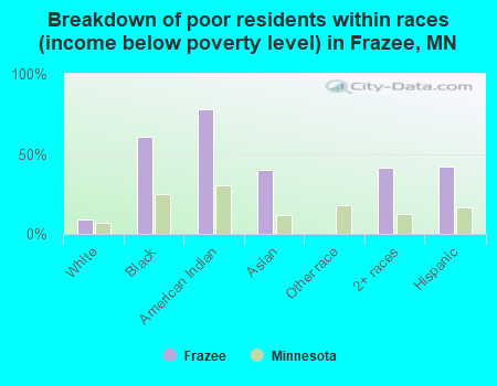 Breakdown of poor residents within races (income below poverty level) in Frazee, MN