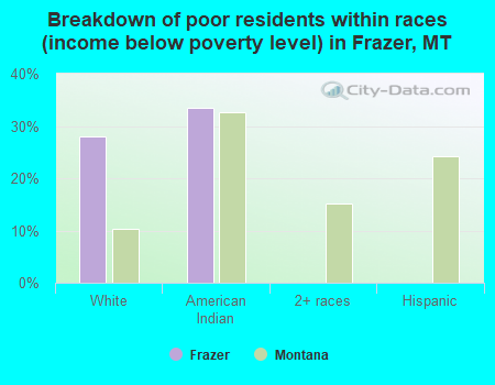 Breakdown of poor residents within races (income below poverty level) in Frazer, MT