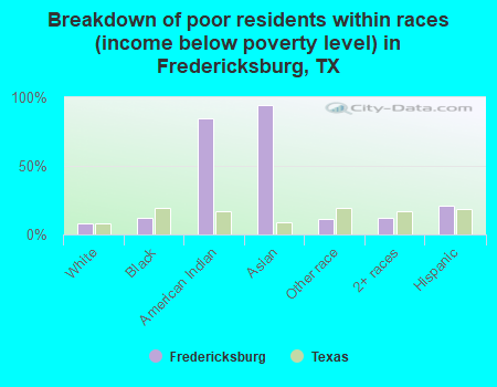 Breakdown of poor residents within races (income below poverty level) in Fredericksburg, TX