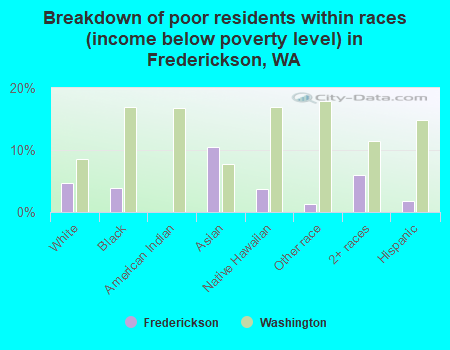 Breakdown of poor residents within races (income below poverty level) in Frederickson, WA