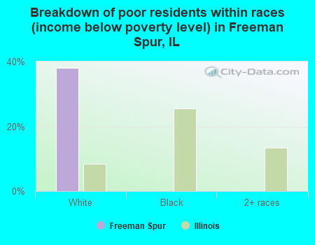 Breakdown of poor residents within races (income below poverty level) in Freeman Spur, IL