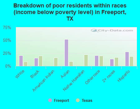 Breakdown of poor residents within races (income below poverty level) in Freeport, TX