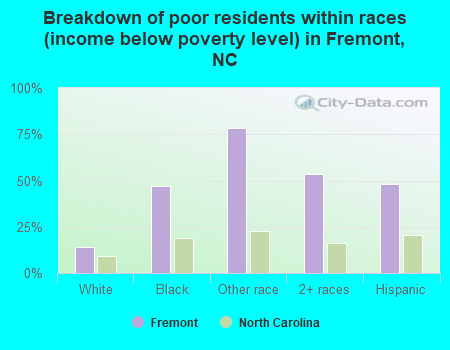 Breakdown of poor residents within races (income below poverty level) in Fremont, NC