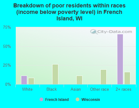 Breakdown of poor residents within races (income below poverty level) in French Island, WI