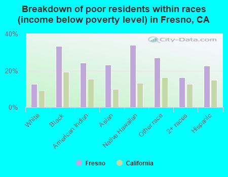 Breakdown of poor residents within races (income below poverty level) in Fresno, CA