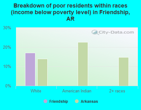 Breakdown of poor residents within races (income below poverty level) in Friendship, AR