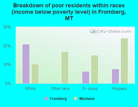 Breakdown of poor residents within races (income below poverty level) in Fromberg, MT