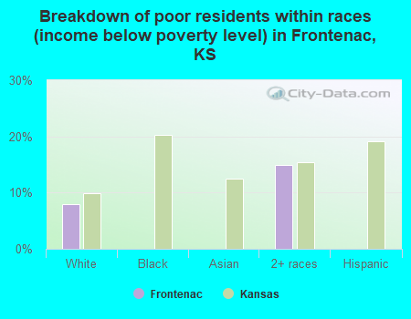 Breakdown of poor residents within races (income below poverty level) in Frontenac, KS