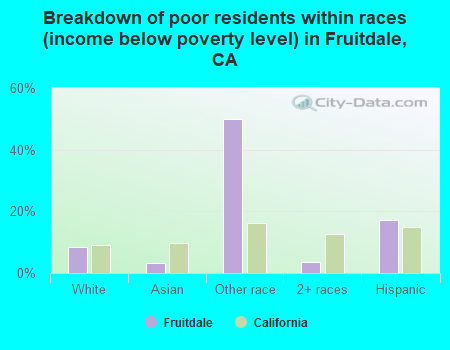 Breakdown of poor residents within races (income below poverty level) in Fruitdale, CA