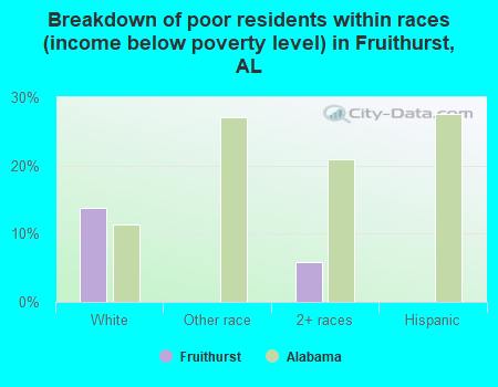 Breakdown of poor residents within races (income below poverty level) in Fruithurst, AL