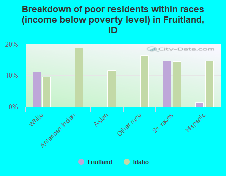 Breakdown of poor residents within races (income below poverty level) in Fruitland, ID