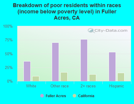 Breakdown of poor residents within races (income below poverty level) in Fuller Acres, CA