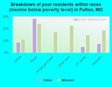 Breakdown of poor residents within races (income below poverty level) in Fulton, MO