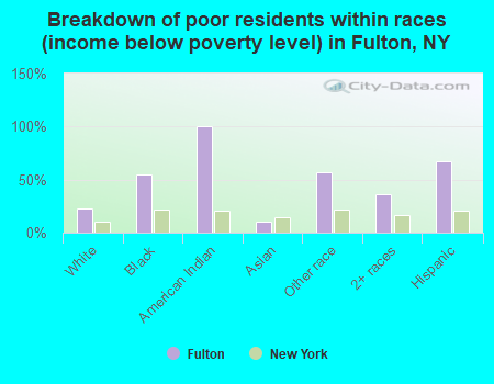 Breakdown of poor residents within races (income below poverty level) in Fulton, NY