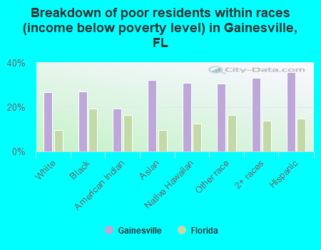 Breakdown of poor residents within races (income below poverty level) in Gainesville, FL