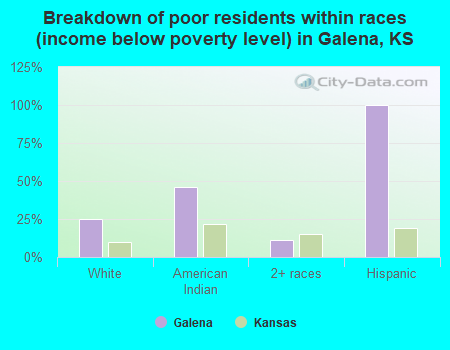 Breakdown of poor residents within races (income below poverty level) in Galena, KS