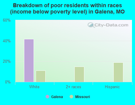 Breakdown of poor residents within races (income below poverty level) in Galena, MO
