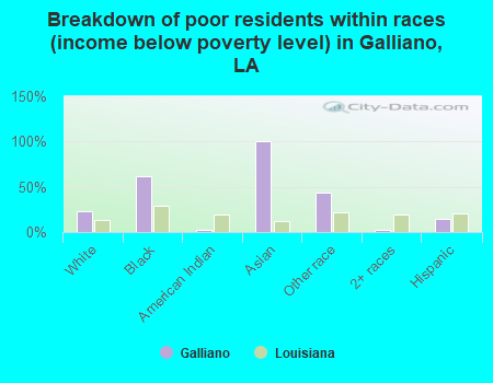 Breakdown of poor residents within races (income below poverty level) in Galliano, LA