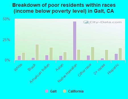 Breakdown of poor residents within races (income below poverty level) in Galt, CA